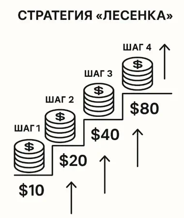 Стратегия Лесенка в ставках на спорт