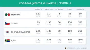 Коэффициенты группы A