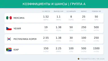 коэффициенты БК на группу A