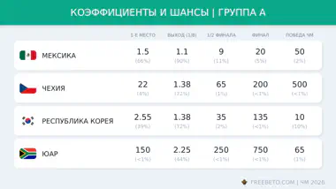 Коэффициенты группы A на ЧМ-26 коэффициенты БК на группу A