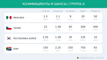Коэффициенты группы A