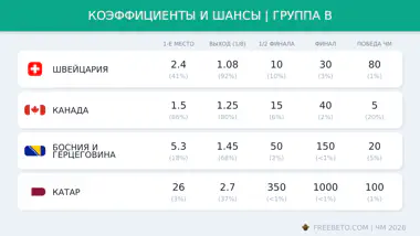 коэффициенты БК на группу B