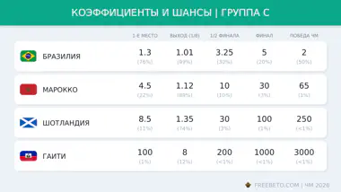 Коэффициенты группы C на ЧМ-26 коэффициенты БК на группу C