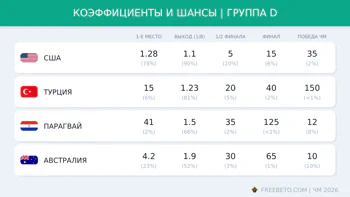 Коэффициенты группы D