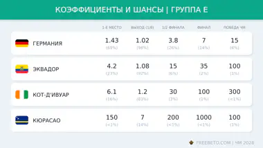 Коэффициенты группы E на ЧМ-26 коэффициенты БК на группу e