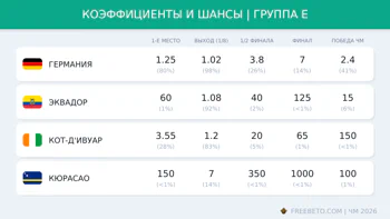 Коэффициенты группы E