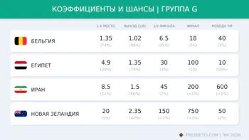 Коэффициенты группы G