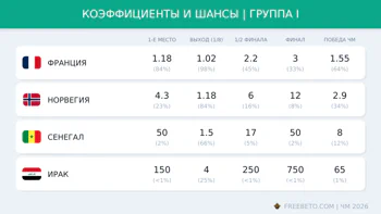 Коэффициенты группы I