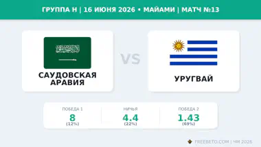 Коэффициенты на матч Саудовская Аравия — Уругвай Матч Саудовская Аравия — Уругвай коэффициенты