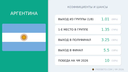Коэффициенты Аргентина на ЧМ-2026