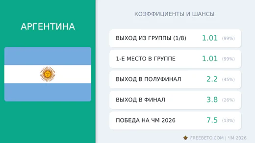 Коэффициенты Аргентина на ЧМ-2026