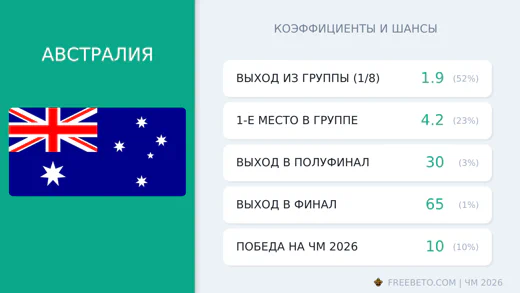 Коэффициенты Австралия на ЧМ-2026