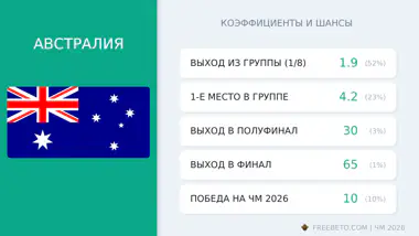 Австралия на ЧМ-26: шансы и коэффициенты сборная Австралия коэффициенты