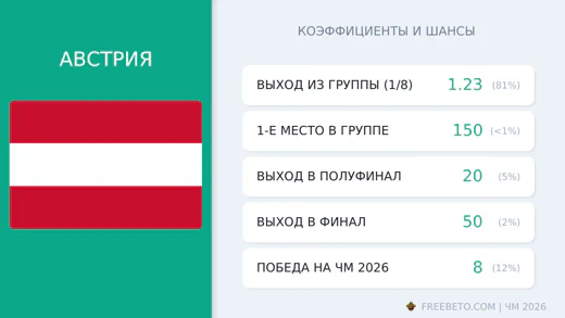 Коэффициенты Австрия на ЧМ-2026