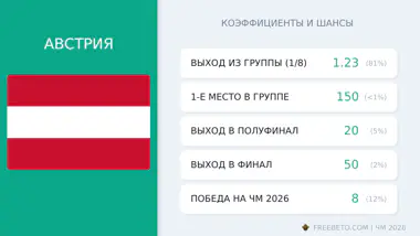 сборная Австрия коэффициенты