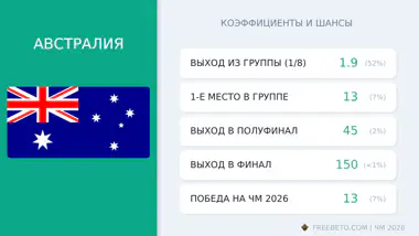 Австралия на ЧМ-26: шансы и коэффициенты сборная Австралии коэффициенты