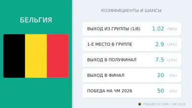 сборная Бельгия коэффициенты