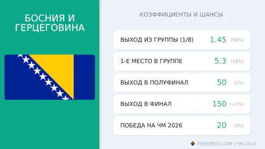 Коэффициенты Босния и Герцеговина на ЧМ-2026