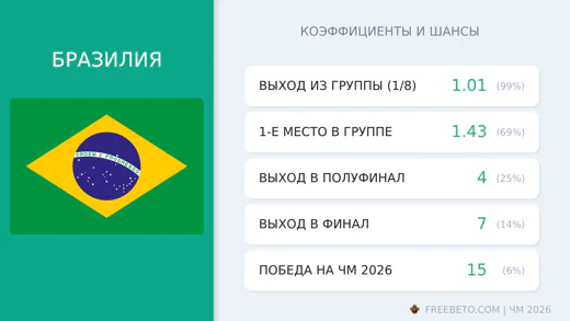Коэффициенты Бразилия на ЧМ-2026