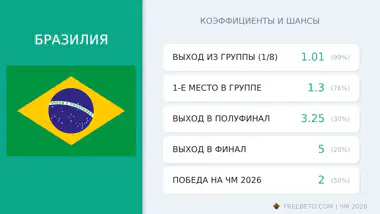 сборная Бразилия коэффициенты