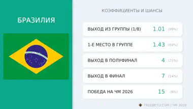 Бразилия на ЧМ-26: шансы и коэффициенты сборная Бразилия коэффициенты