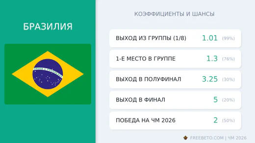 Коэффициенты Бразилия на ЧМ-2026
