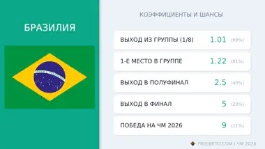 Бразилия на ЧМ-26: шансы и коэффициенты сборная Бразилии коэффициенты