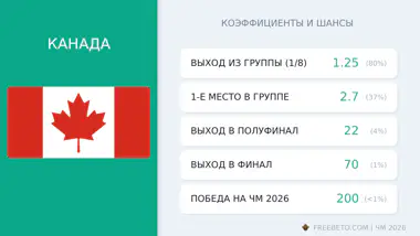 Канада на ЧМ-26: шансы и коэффициенты сборная Канада коэффициенты