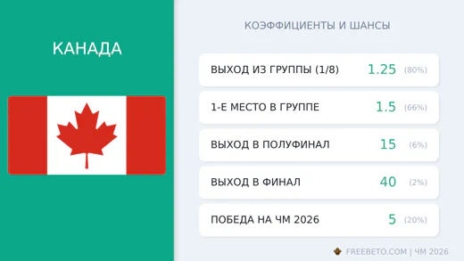 Коэффициенты Канада на ЧМ-2026