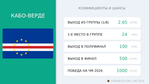 Коэффициенты Кабо-Верде на ЧМ-2026