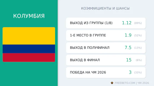 Коэффициенты Колумбия на ЧМ-2026