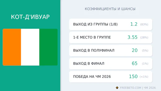 Коэффициенты Кот-д'Ивуар на ЧМ-2026