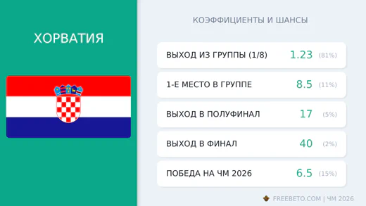 Коэффициенты Хорватия на ЧМ-2026