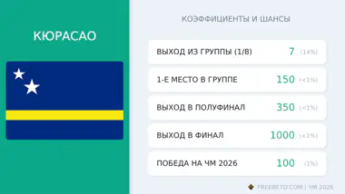 Кюрасао на ЧМ-26: шансы и коэффициенты сборная Кюрасао коэффициенты