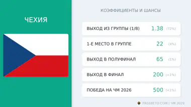 Чехия на ЧМ-26: шансы и коэффициенты сборная Чехия коэффициенты