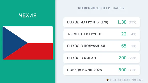 Коэффициенты Чехия на ЧМ-2026