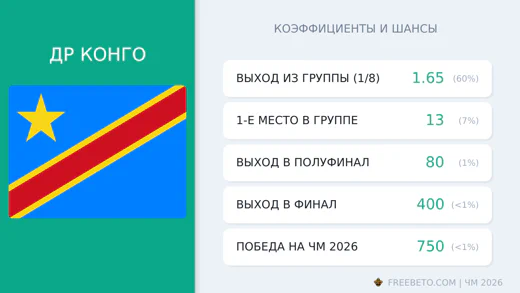Коэффициенты ДР Конго на ЧМ-2026