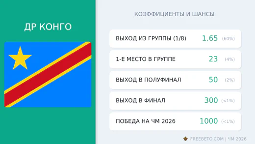 Коэффициенты ДР Конго на ЧМ-2026