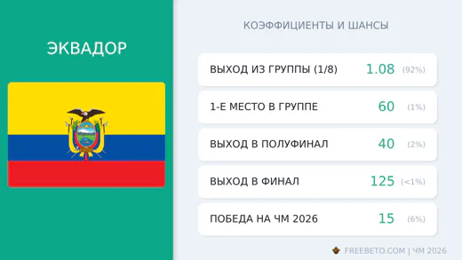 Коэффициенты Эквадор на ЧМ-2026