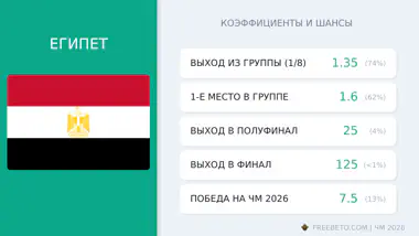 сборная Египет коэффициенты