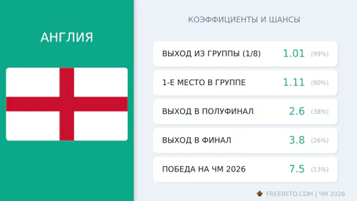 Коэффициенты Англия на ЧМ-2026