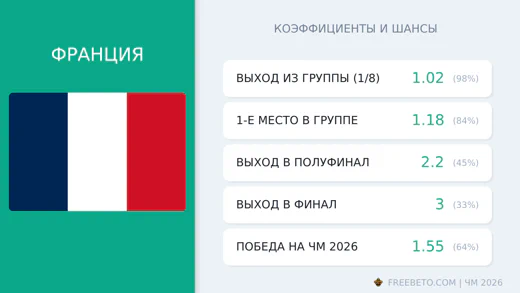 Коэффициенты Франция на ЧМ-2026