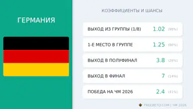 Германия на ЧМ-26: шансы и коэффициенты сборная Германия коэффициенты