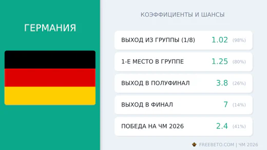 Коэффициенты Германия на ЧМ-2026