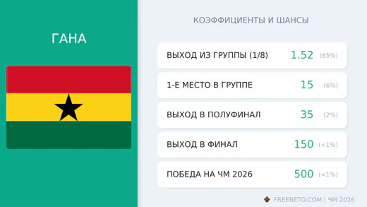 Коэффициенты Гана на ЧМ-2026