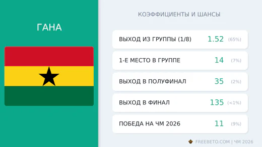 Коэффициенты Гана на ЧМ-2026