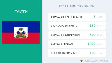 Гаити на ЧМ-26: шансы и коэффициенты сборная Гаити коэффициенты