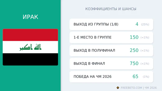 Коэффициенты Ирак на ЧМ-2026