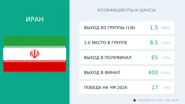 сборная Ирана коэффициенты