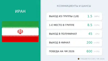 Иран на ЧМ-26: шансы и коэффициенты сборная Ирана коэффициенты